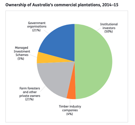 Timberbiz » Key Facts from ABARES State of the Forests Report